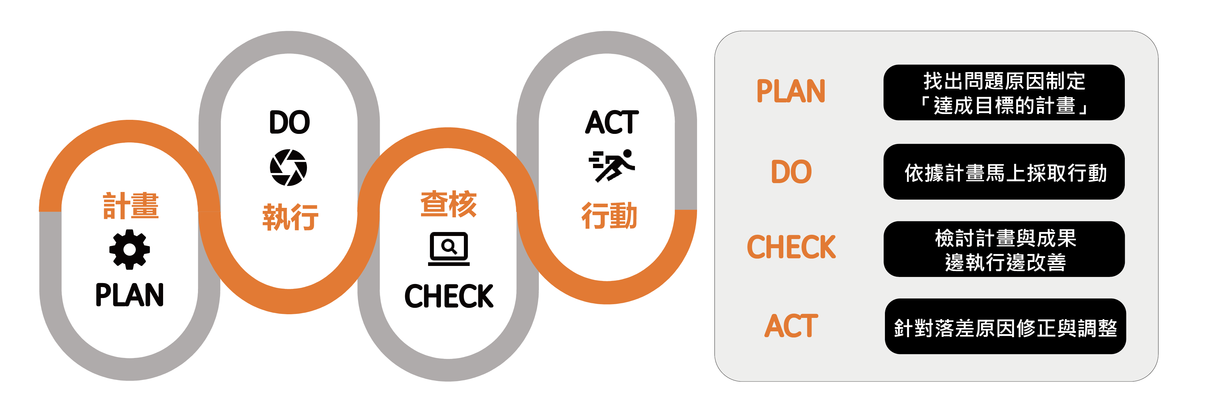 PDCA